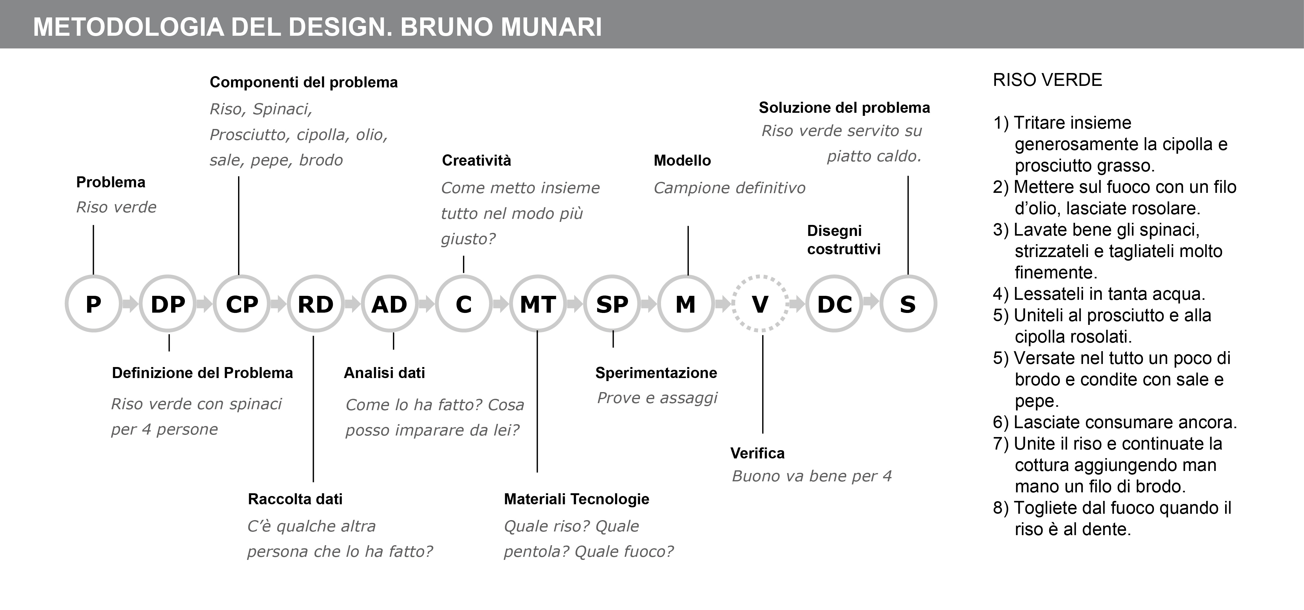 La metodologia progettuale di Bruno Munari – DUe design process